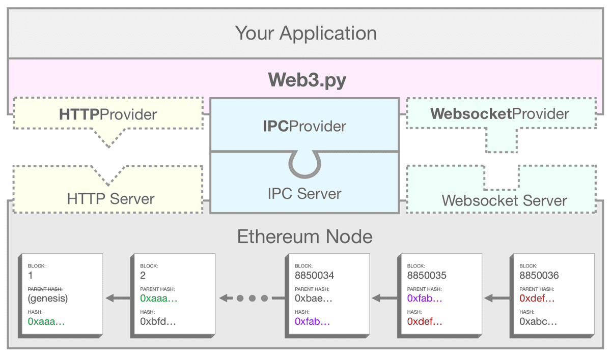 A diagram showing how web3.py uses IPC to connect your applicaction to an ethereum node