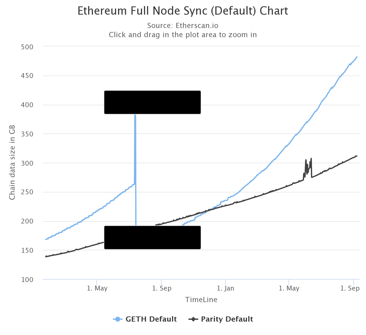 A chart showing that GB needed for a full sync is trending up
